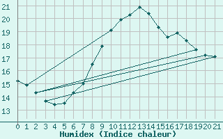 Courbe de l'humidex pour Cabo Vilan