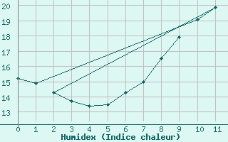 Courbe de l'humidex pour Cabo Vilan