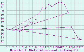 Courbe du refroidissement olien pour Weihenstephan