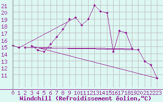 Courbe du refroidissement olien pour Diepholz