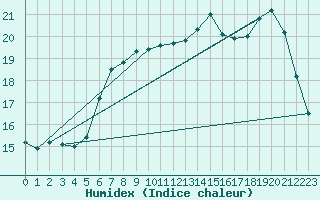 Courbe de l'humidex pour Uto