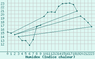 Courbe de l'humidex pour Engins (38)