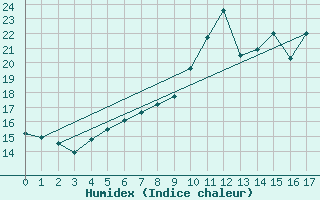 Courbe de l'humidex pour Melle (Be)