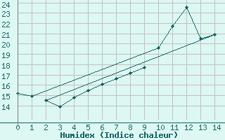 Courbe de l'humidex pour Melle (Be)