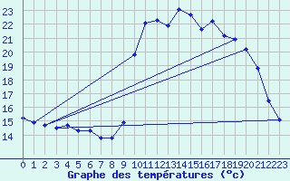 Courbe de tempratures pour Xonrupt-Longemer (88)