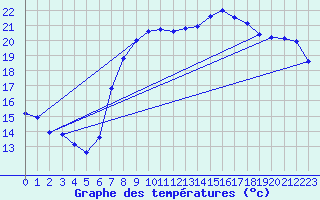 Courbe de tempratures pour Cartagena