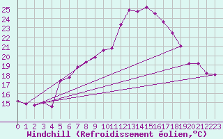 Courbe du refroidissement olien pour Bad Lippspringe