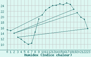 Courbe de l'humidex pour Marquise (62)