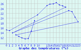 Courbe de tempratures pour Sarzeau (56)