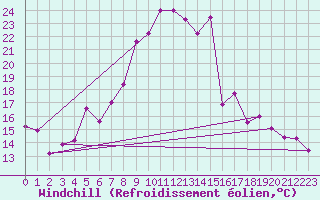 Courbe du refroidissement olien pour Wunsiedel Schonbrun