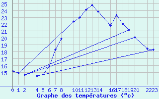 Courbe de tempratures pour Bujarraloz