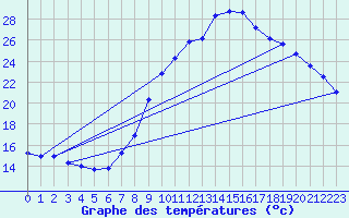 Courbe de tempratures pour Varages (83)