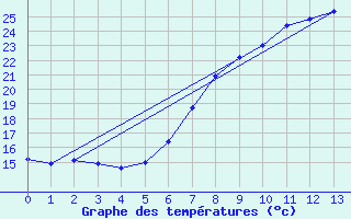 Courbe de tempratures pour Plauen