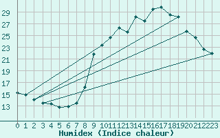 Courbe de l'humidex pour Montsgur-sur-Lauzon (26)