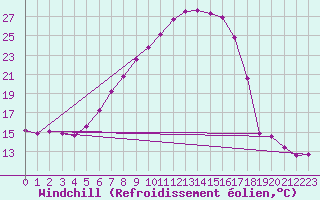 Courbe du refroidissement olien pour Ble - Binningen (Sw)