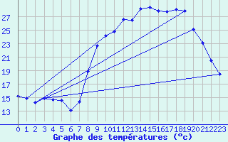 Courbe de tempratures pour Gros-Rderching (57)