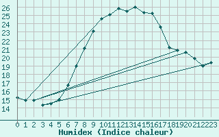 Courbe de l'humidex pour Elblag