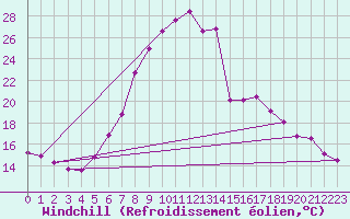 Courbe du refroidissement olien pour Blatten