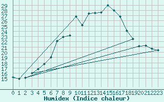 Courbe de l'humidex pour Vest-Torpa Ii