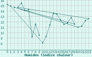 Courbe de l'humidex pour Daroca