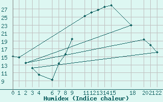 Courbe de l'humidex pour Hassi-Messaoud