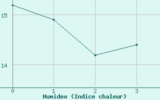 Courbe de l'humidex pour Valke-Maarja