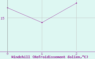 Courbe du refroidissement olien pour Pila-Canale (2A)