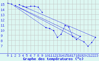 Courbe de tempratures pour Engins (38)