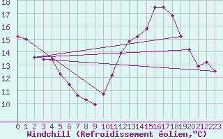 Courbe du refroidissement olien pour Gand (Be)