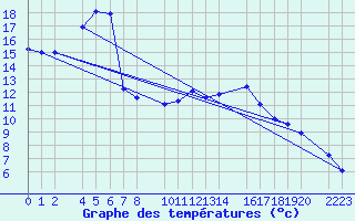 Courbe de tempratures pour Bujarraloz