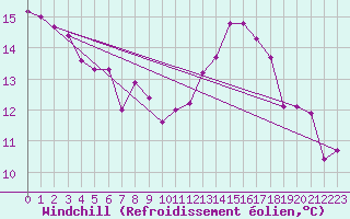 Courbe du refroidissement olien pour Feldkirch