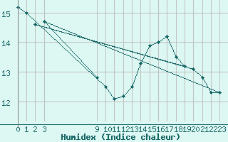 Courbe de l'humidex pour Charleville-Mzires (08)