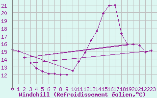 Courbe du refroidissement olien pour Herhet (Be)