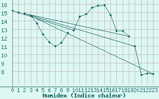 Courbe de l'humidex pour Tours (37)