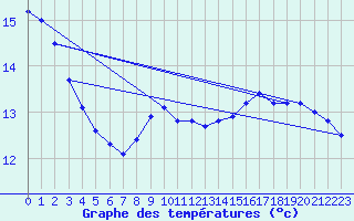 Courbe de tempratures pour Samatan (32)