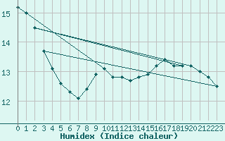 Courbe de l'humidex pour Samatan (32)