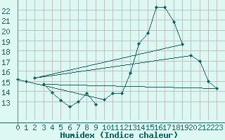 Courbe de l'humidex pour Treize-Vents (85)