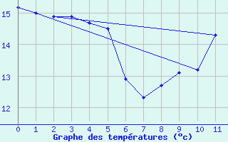 Courbe de tempratures pour Bellac (87)