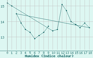 Courbe de l'humidex pour Mont-Saint-Vincent (71)