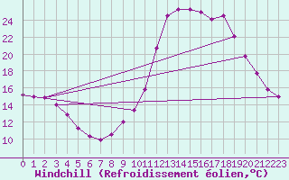 Courbe du refroidissement olien pour Chamonix-Mont-Blanc (74)