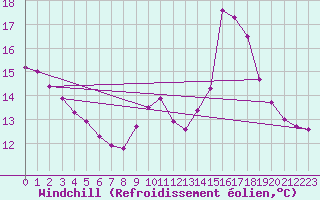 Courbe du refroidissement olien pour Sorgues (84)