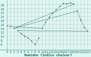 Courbe de l'humidex pour Nonaville (16)