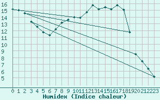 Courbe de l'humidex pour Muehldorf