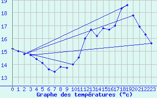Courbe de tempratures pour Roissy (95)