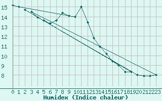 Courbe de l'humidex pour Vals