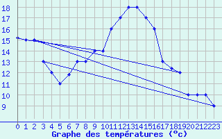 Courbe de tempratures pour Guriat