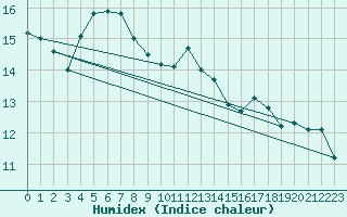 Courbe de l'humidex pour Aix-en-Provence (13)