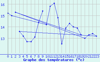 Courbe de tempratures pour Terschelling Hoorn