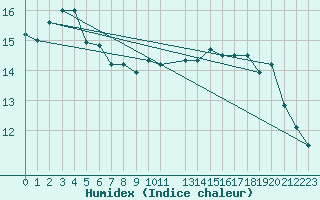 Courbe de l'humidex pour le bateau DBEB