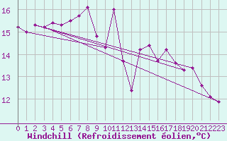 Courbe du refroidissement olien pour Silstrup